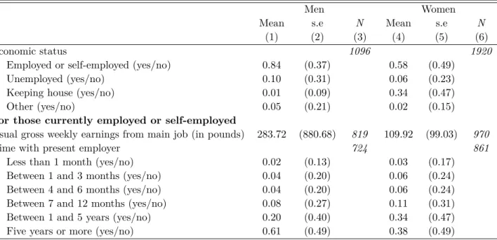 Table 1.2 – Summary statistics of labour-market characteristics