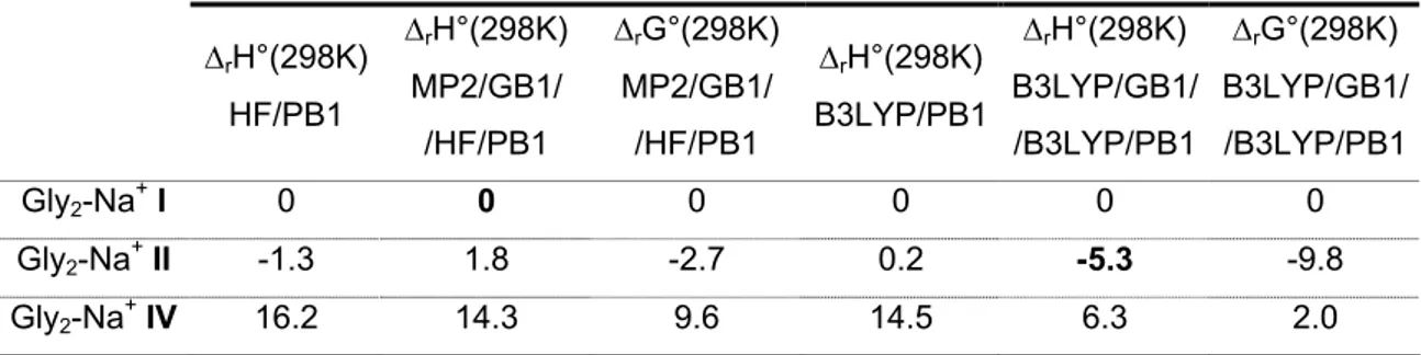 Tableau V-1 : Energies relatives en kJ/mol des conformères les plus stables de Gly 2 -Na +  à 