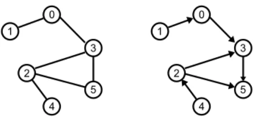 Figure 1: Example of topology G (left). Suppose α 0 r = 2, α 1r = 1, α 2r = 3, α 3r = 5, α 4r = 0.5, α 5r = 9