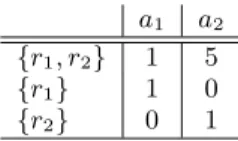 Table 1: Non-modular utilities can induce loops