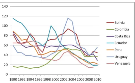 Figure  Source externa governm With re disburs FLAR fo the larg Table 2 Tim 197 198 198 199 199 199 200 200 Source Regard sufficien Titelma Chiang In 2000 expand swaps  4: FLAR Mem: Reinhart &amp; Ral) gross centr