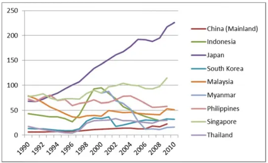 Figure  Source *Note:  governm used).   At the s outlined as the  exceed 4.1 Re One po knock-o especia exampl China,  expans for enha means  for mem market, develop position issuanc and reg develop of the n requirem markets of bala 5: ASEAN+5  : Reinhart &
