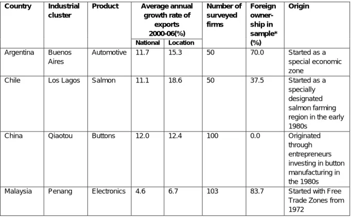 Table 1:  Dynamic industrial clusters, Latin America and Asia, 2006 