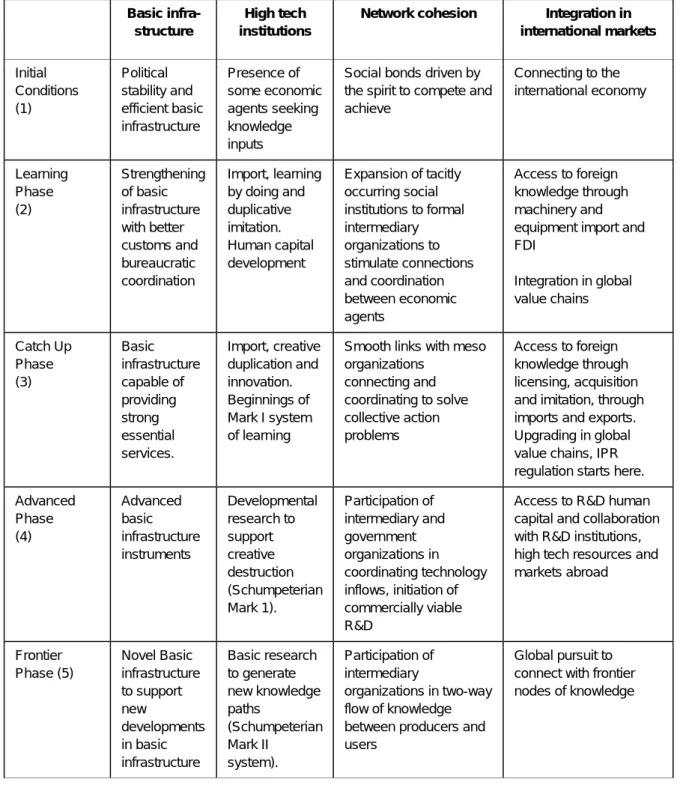 Table 2: Systemic pillars and technological upgrading 