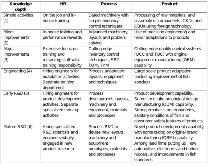 Table 3: Firm-level technology by taxonomies and trajectories  Knowledge  depth  HR Process Product  Simple activities   (1) 