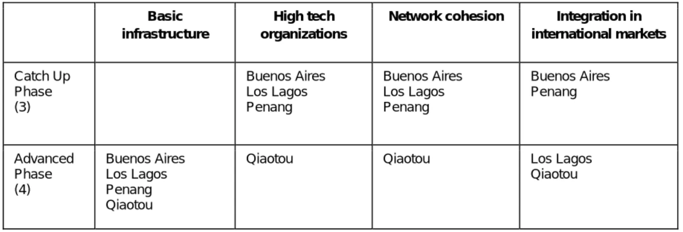 Table 4: Embedding institutional pillars, selected locations, 2006 