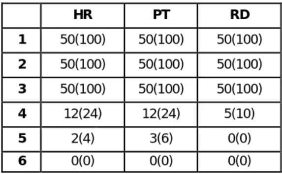 Table 5: Technological intensity of firms in clusters, 2006 