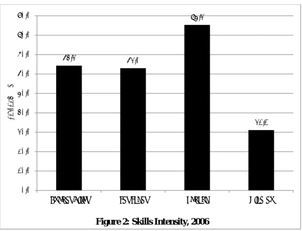 Figure 2: Skills Intensity, 2006