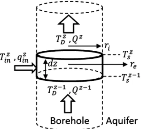 Figure 3. Heat budget in a section of borehole. 