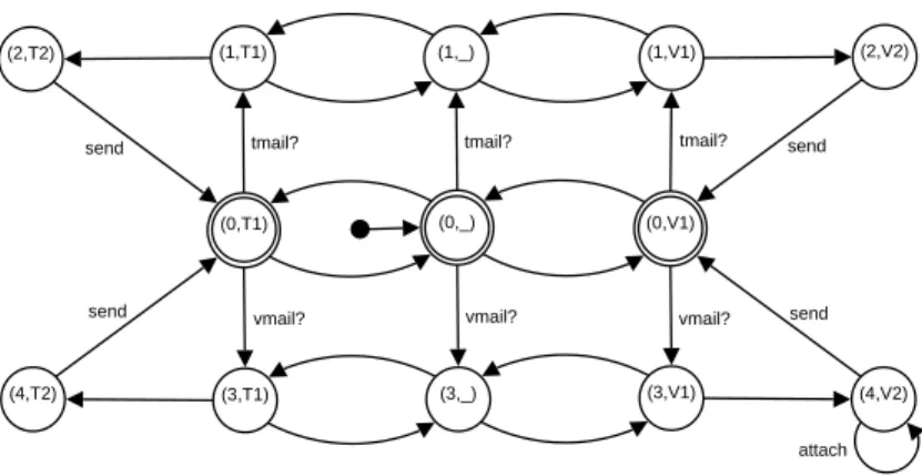 Fig. 3. Mail System – Resulting Adaptor/Coordinator ([13; 27] LTS)