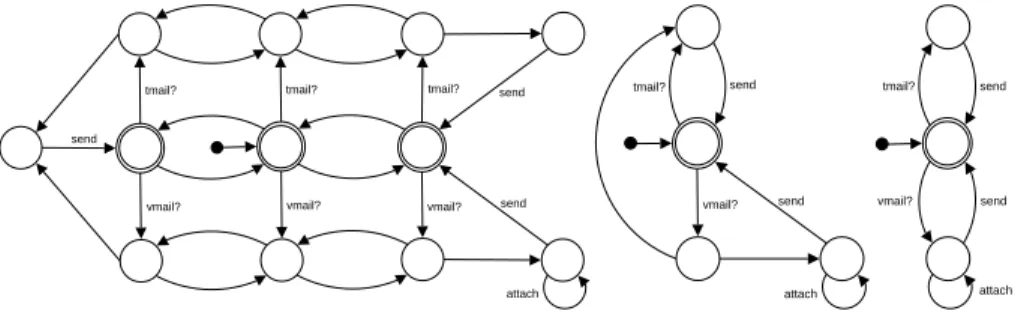 Fig. 5. Mail System – Reduced Adaptor/Coordinator (left: strong bisimulation reduc-