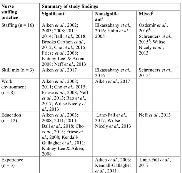 Table 4. Nurse staffing practices in association with 30-day mortality.  Nurse 