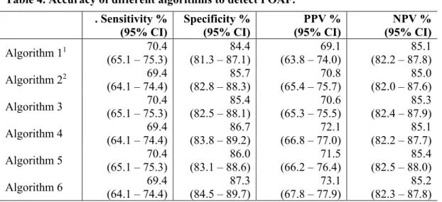 Table 4 shows the accuracy estimates for each of the six algorithms tested. In summary, using  longer look-back windows for excluding patients with a previous history of AF had no impact  on sensitivity and marginally increased PPV and specificity (Table 4