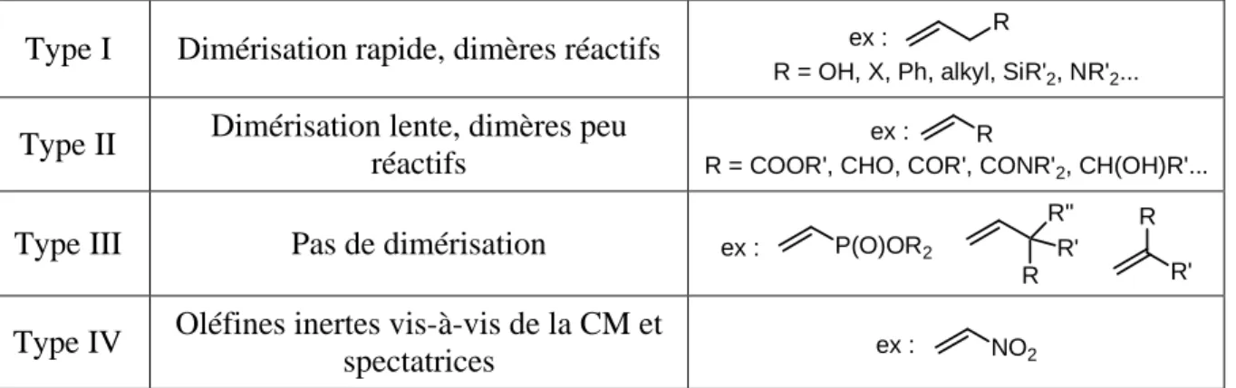 Tableau 1 : Classement des oléfines 