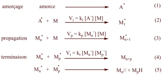 Figure 2- 1 : Principe de la polymérisation radicalaire classique 