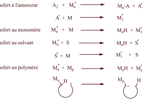 Figure 2- 2 : Les différentes réactions de transfert 