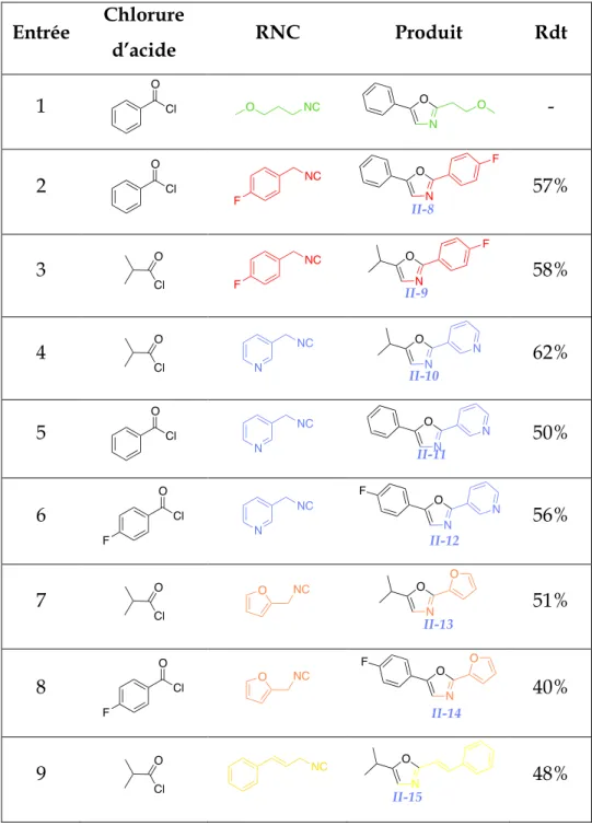 Tableau II.5 :  Exemples de synthèse d’oxazole 
