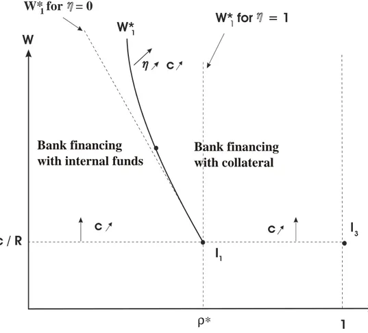 Figure 1: The choice between internal funds and collateral