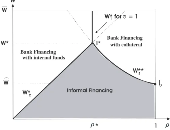 Figure 2: The distribution of entrepreneurs among the two …nancial sectors when = 1.