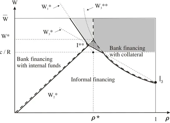 Figure 3: The distribution of entrepreneurs between the two …nancial sectors when 0 &lt; &lt; 1.