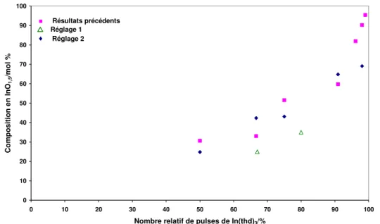 Tableau IV.1. Rapport de pulses utilisés. 
