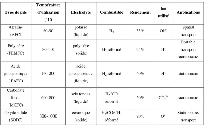 Tableau I.1. Différents types actuels de piles à combustible [1].