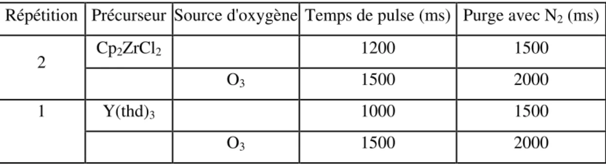 Tableau  II.1.  Séquençage  utilisé  pour  un  cycle  de  dépôt  de  YSZ  (8  mol%  de  Y 2 O 3 )  par  ALD.