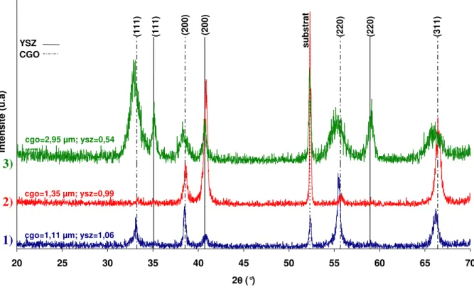 Figure II.16. Evolution de l’allure des diffractogrammes relatifs aux bicouches de YSZ-CGO  en fonction de l’épaisseur