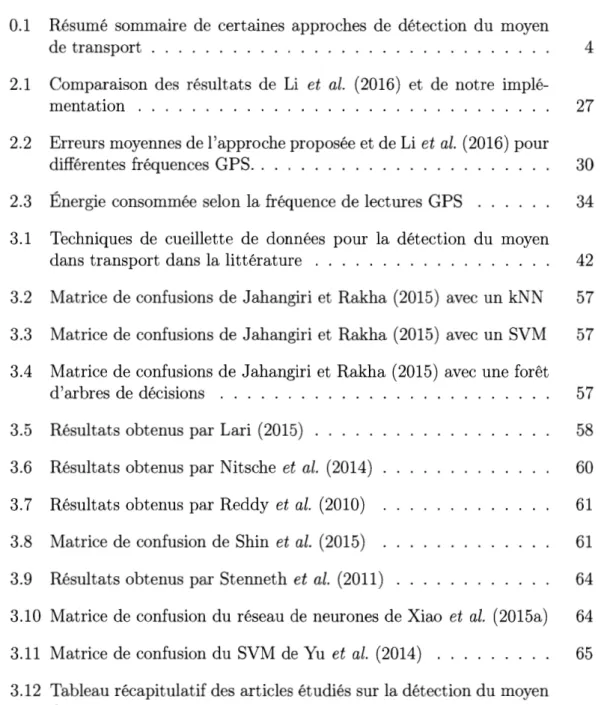 Tableau  Page  0.1  Résumé  sommaire  de  certaines  approches  de  détection  du  moyen 