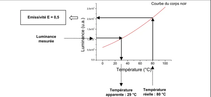 figure 1-4  −  Température réelle et température apparente pour un observateur d'un corps 