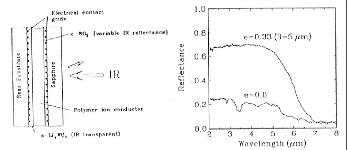 figure 1-7  −   présentation du dispositif transparent utilisé par Cogan [42]  et spectre de 