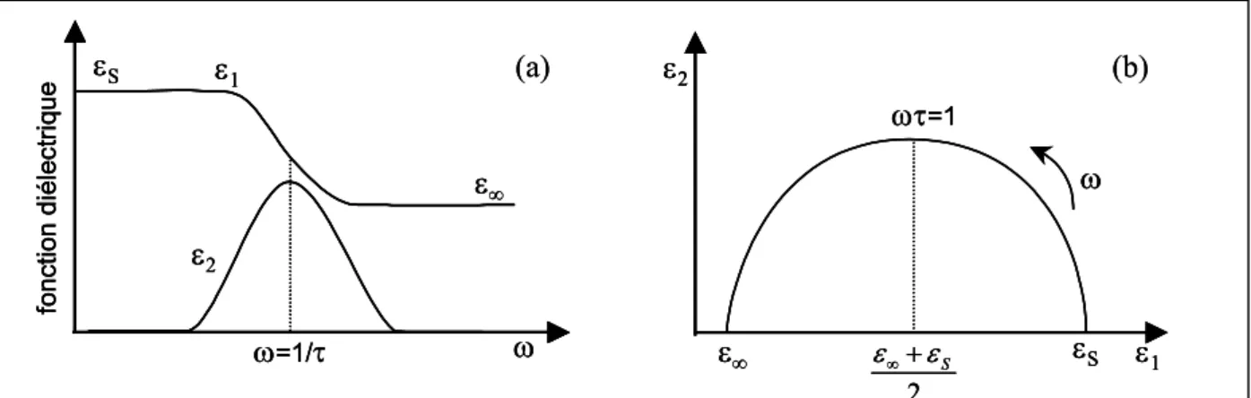 figure 2-12  −  (a) évolution de  ε 1  et  ε 2  en fonction de la pulsation dans le cadre du modèle de 