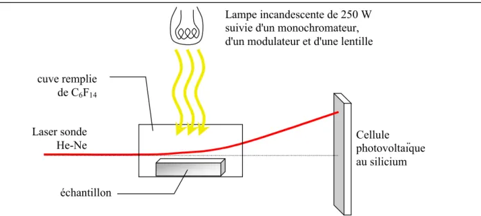 figure 2-18  −  représentation du banc de mesure de la déflexion photothermique. 