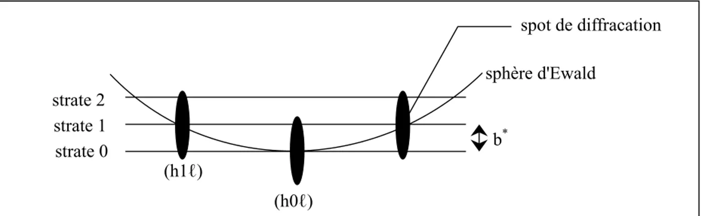figure 3-9  −  Schéma expliquant la possibilité d'observer des taches de diffraction de la strate 1 