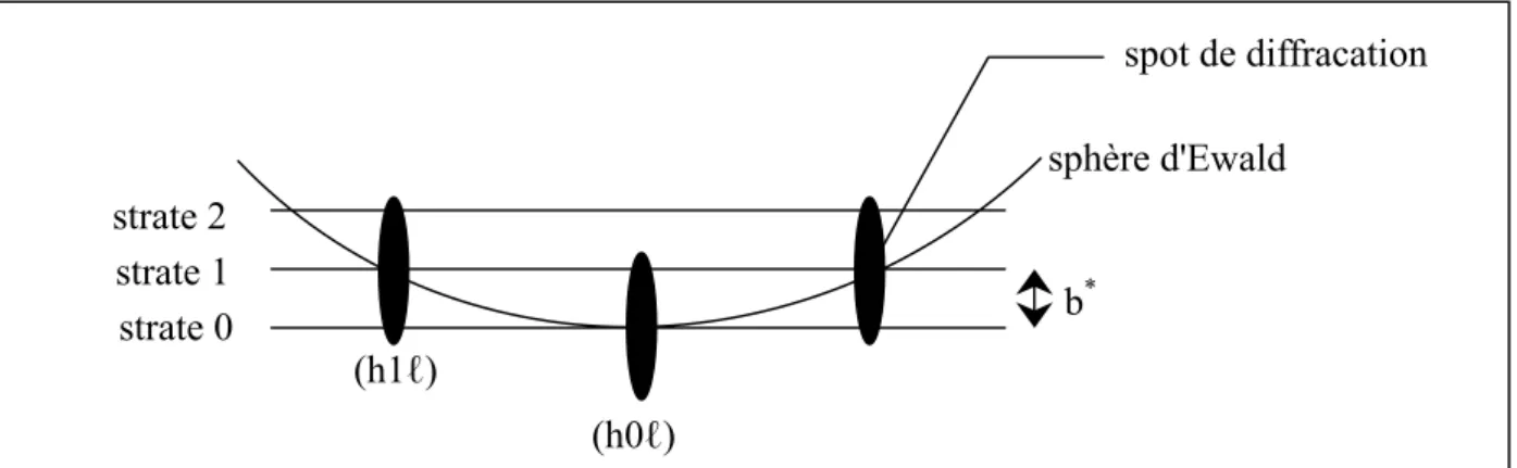 figure 3-9  −  Schéma expliquant la possibilité d'observer des taches de diffraction de la strate 1 