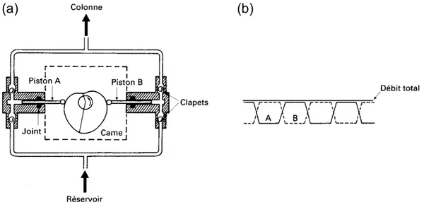 Figure II-2, et/ou par l’utilisation de systèmes d’amortissement des pulsations. 