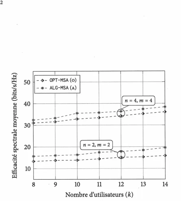 Figure 2.3  Efficacité spectrale moyenne par OPT -MSA  et ALG-MSA  en fonction de  k  pour  MSA