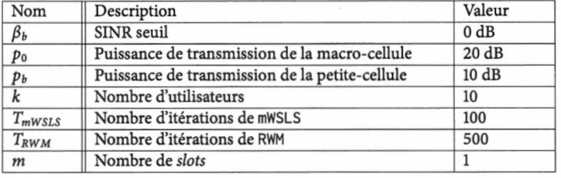 Tableau 2.2 Paramètres de simulations pour les algorithmes distribués pour MSA. 