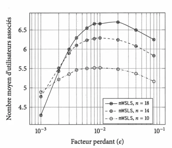 Figure  2.6  I..:impact du facteur perdante sur l'algorithme  mWSLS  pour MSA. 