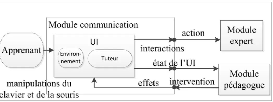 Figure 3 - Les entrées/sorties du module communication. 