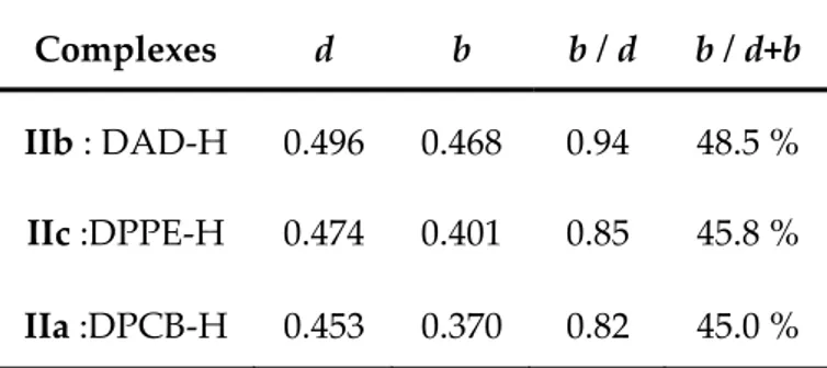 Tableau 2 : Analyse des complexes IIa-c à l’aide de calculs CDA (d représente la donation, b  la rétrodonation, ces termes sont exprimés en e)