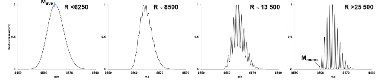 Figure 16 - Representation of the [M] +  ion of the protein ubiquitin with increasing resolution, R, from 