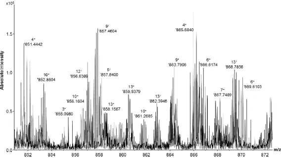 Figure 19 - Zoom on a 10 m/z window of a typical ECD MS/MS spectrum, in this case of the 20 +  charge 