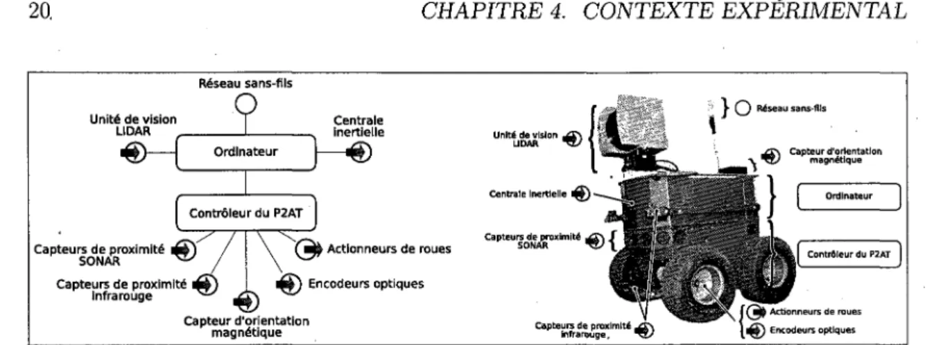 Figure 4.1 Schema des composantes de la plateforme mobile robotisee de l'Agence spatiale  canadienne