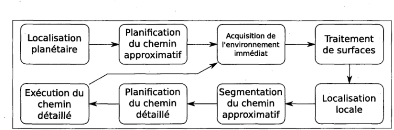 Figure 4.3 Schema du processus de navigation autonome. Lors des experimentations,  l'etape de Localisation planetaire est executee par l'operateur du robot
