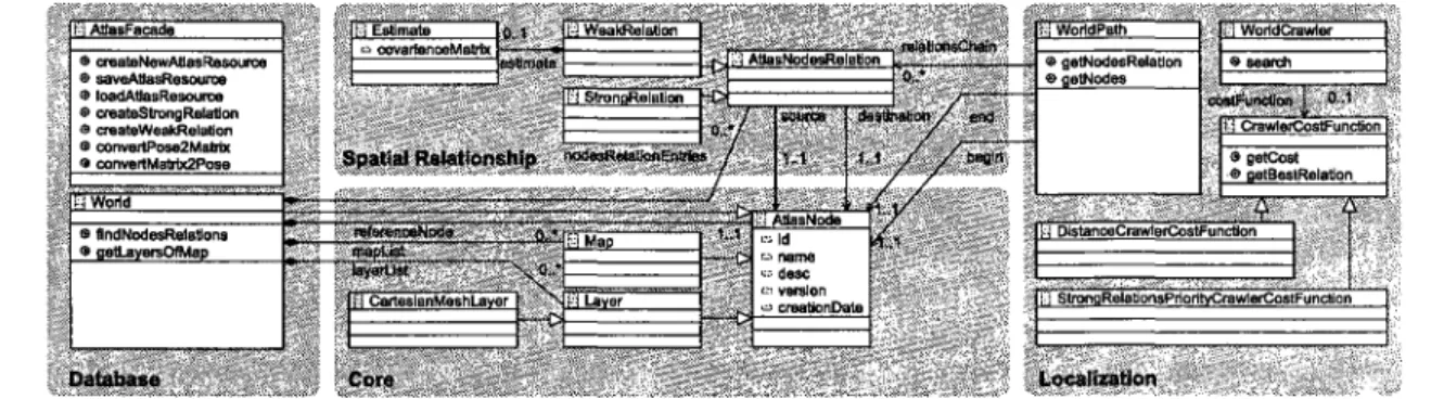 Figure 5.1 UML diagram of our multi-layer atlas management system. 