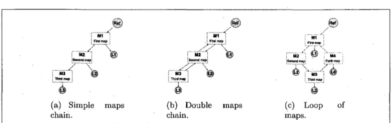 Figure 5.2 Visualization of different maps configuration topology. The green circle tagged  "Ref" represents the   W O R L D  reference element, blue rounded rectangles represent   M A P 
