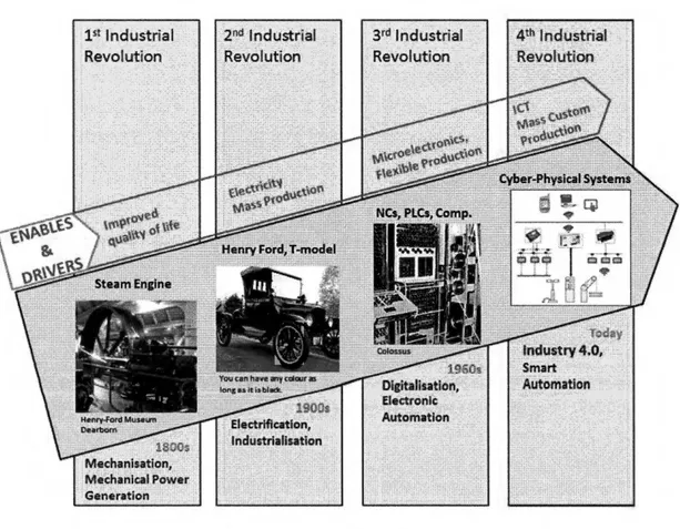 Figure 2. Four Industrial Revolutions  1 st  lndustrial 