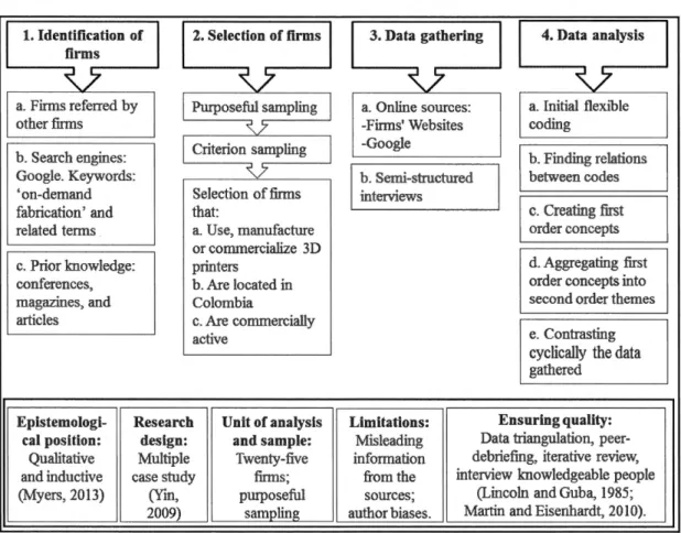 Figure 3. Methods: Step by Step  1. Identification of 