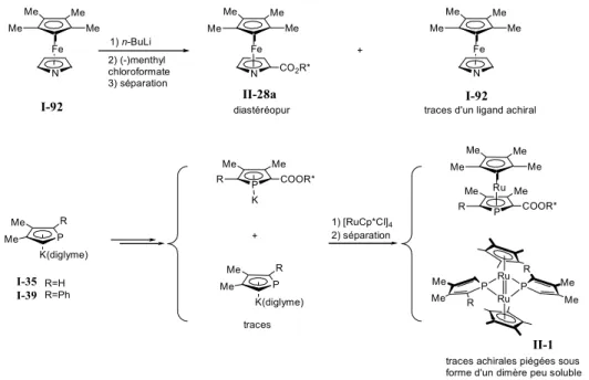 Figure II-40 : Autopurification des traces achirales lors de la synthèse des phospharuthénocènes